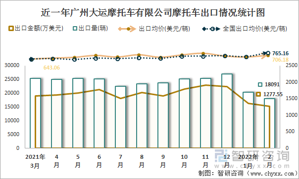 近一年广州大运摩托车有限公司摩托车出口情况统计图