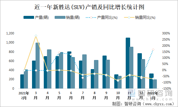 近一年新胜达(SUV)产销及同比增长统计图