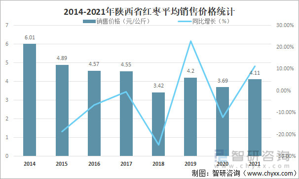 2014-2021年陕西省红枣平均销售价格统计