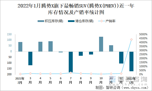 2022年1月腾势X旗下最畅销SUV(腾势X(PHEV))近一年库存情况及产销率统计图