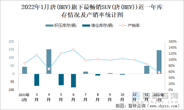 2022年1月唐(BEV)旗下最畅销SUV(唐(BEV))近一年库存情况及产销率统计图