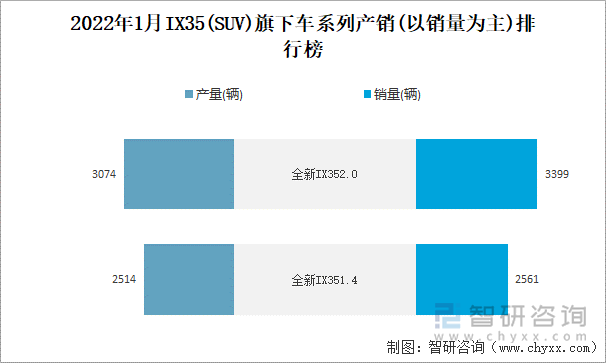 2022年1月IX35(SUV)旗下车系列产销(以销量为主)排行榜