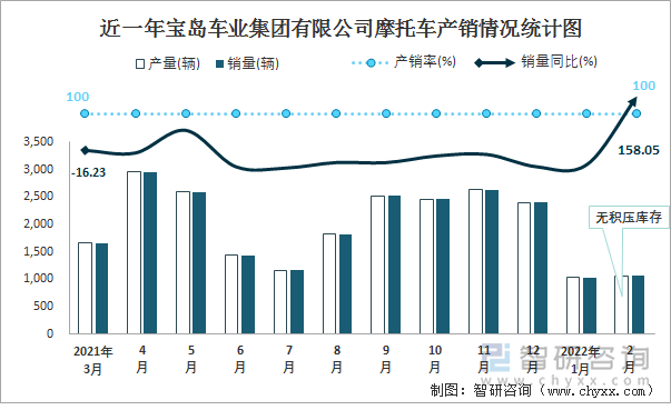 近一年宝岛车业集团有限公司摩托车产销情况统计图