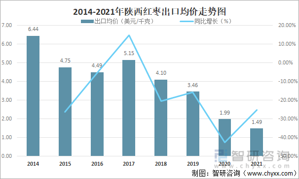 2014-2021年陕西红枣出口均价走势图