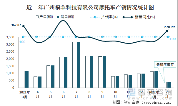 近一年广州福羊科技有限公司摩托车产销情况统计图