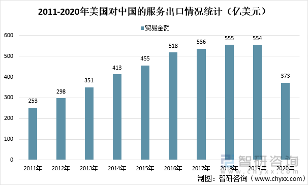 2011-2020年美国对中国的服务出口情况统计（亿美元）