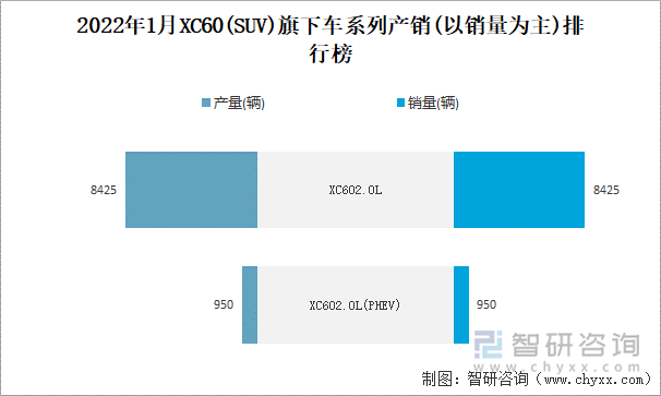 2022年1月XC60(SUV)旗下车系列产销(以销量为主)排行榜