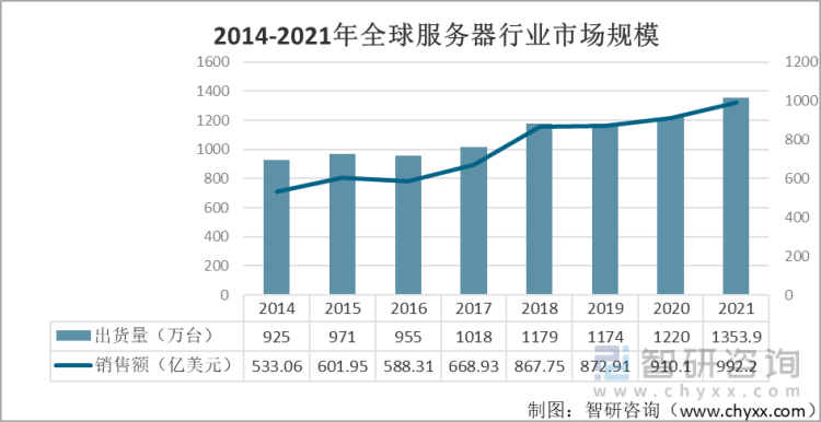 2014-2021年全球服务器行业市场规模