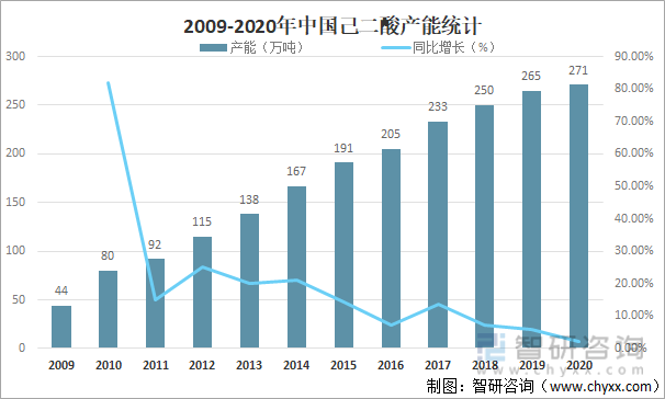 2009-2020年中国己二酸产能统计