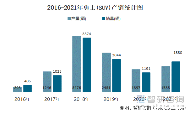 2016-2021年勇士(SUV)产销统计图