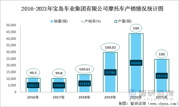 2016-2021年宝岛车业集团有限公司摩托车产销情况统计图