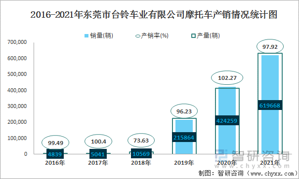 2016-2021年东莞市台铃车业有限公司摩托车产销情况统计图