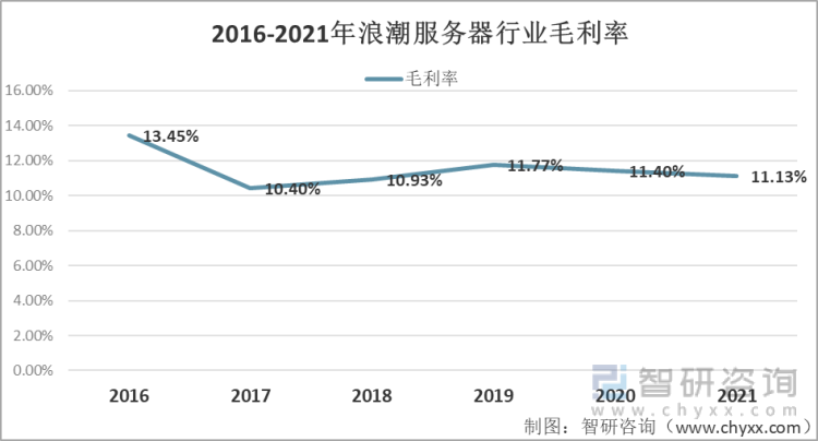 2016-2021年浪潮服务器行业毛利率