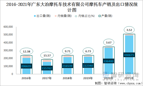 2016-2021年广东大冶摩托车技术有限公司摩托车产销及出口情况统计图