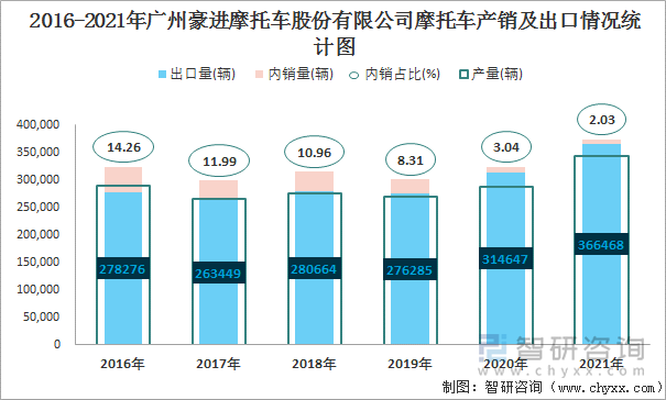 2016-2021年广州豪进摩托车股份有限公司摩托车产销及出口情况统计图