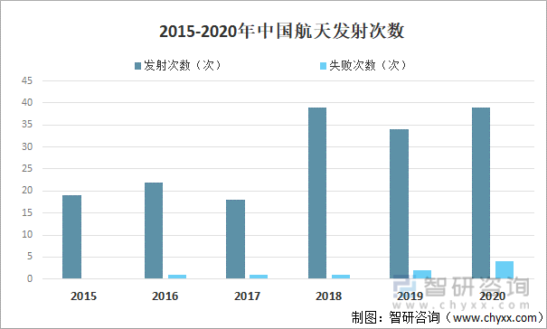 2015-2020年中国航天发射次数