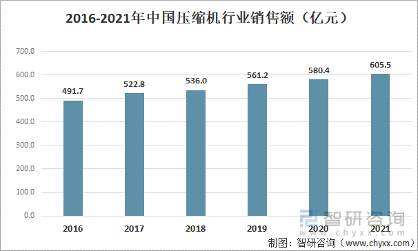 2016-2021年中国压缩机销售额情况