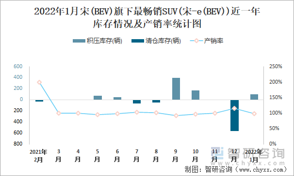 2022年1月宋(BEV)旗下最畅销SUV(宋-e(BEV))近一年库存情况及产销率统计图