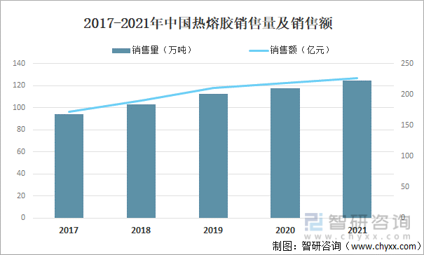 2017-2021年中国热熔胶销售量及销售额