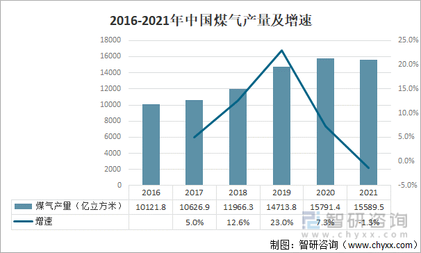 2016-2021年中国煤气产量及增速