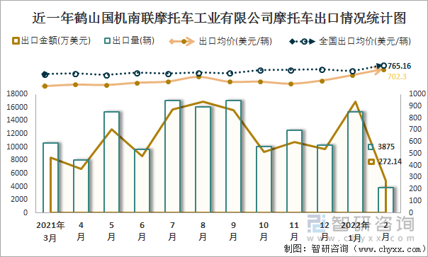 近一年鹤山国机南联摩托车工业有限公司摩托车出口情况统计图