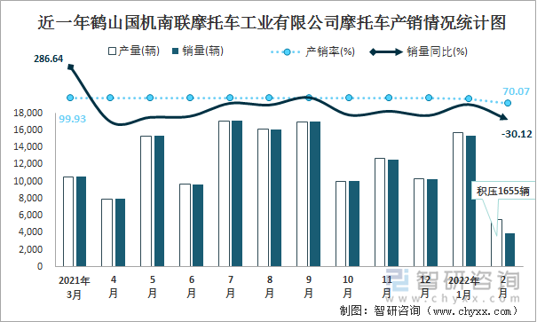 近一年鹤山国机南联摩托车工业有限公司摩托车产销情况统计图