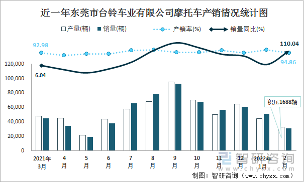 近一年东莞市台铃车业有限公司摩托车产销情况统计图