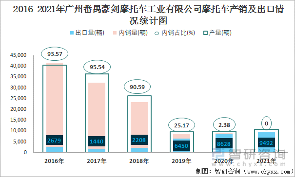 2016-2021年广州番禺豪剑摩托车工业有限公司摩托车产销及出口情况统计图