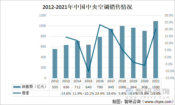 2012-2021年中国中央空调销售情况