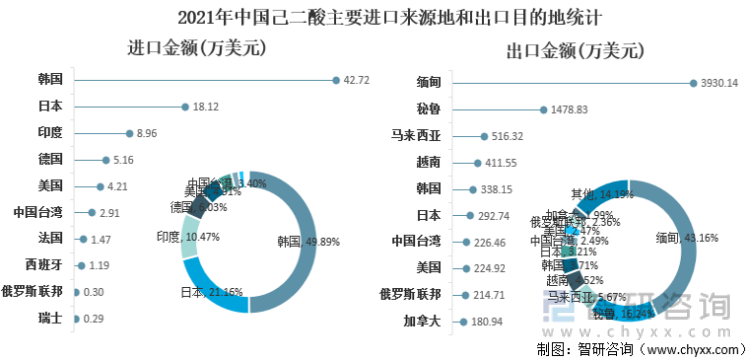 2021年中国己二酸主要进口来源地和出口目的地统计