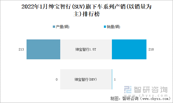 2022年1月紳寶智行(SUV)旗下車系列產(chǎn)銷(以銷量為主)排行榜