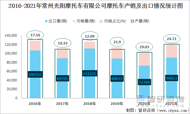 2016-2021年常州光阳摩托车有限公司摩托车产销及出口情况统计图