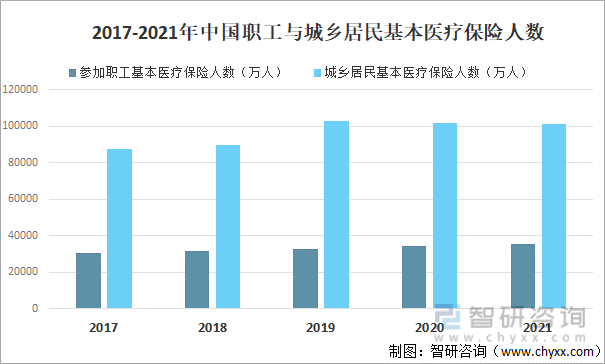 2017-2021年中国职工与城乡居民基本医疗保险人数