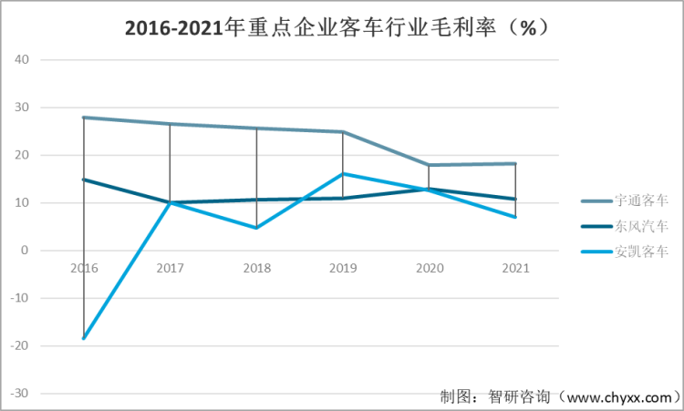 2016-2021年重点企业客车行业毛利率（%）