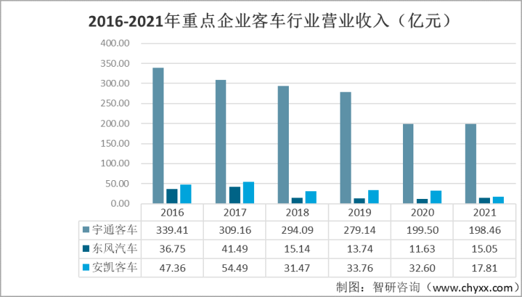 2016-2021年重点企业客车行业营业收入（亿元）