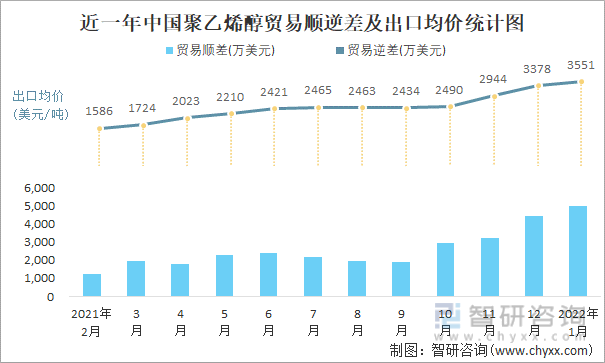 近一年中国聚乙烯醇顺逆差及出口均价统计图