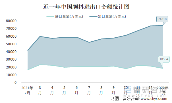 近一年中国颜料进出口金额统计图