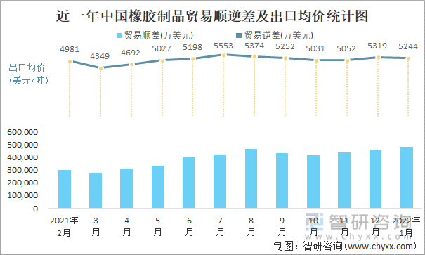 近一年中国橡胶制品顺逆差及出口均价统计图