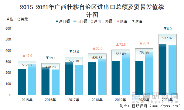2015-2021年广西壮族自治区进出口总额及贸易差值统计图