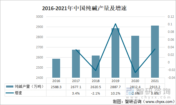2016-2021年中国纯碱产量及增速