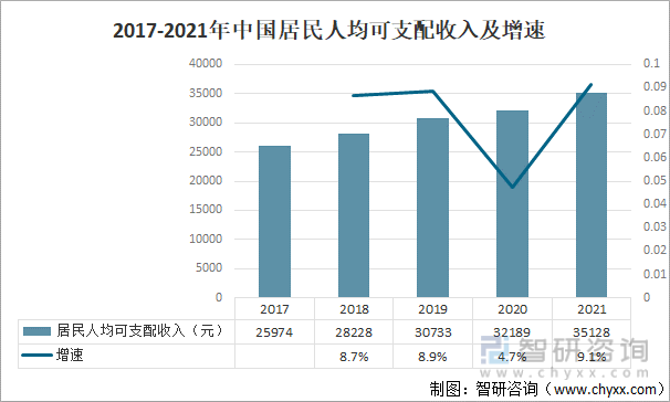 2017-2021年中国居民人均可支配收入及增速