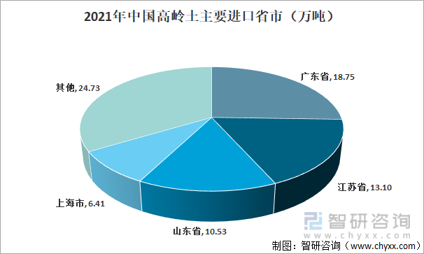 2021年中国高岭土主要进口省市
