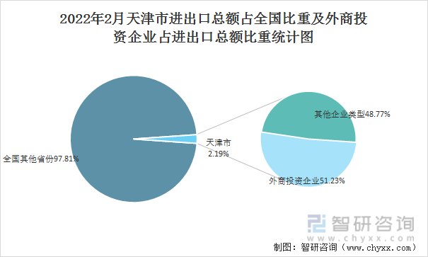 2022年2月天津市进出口总额占全国比重及外商投资企业占进出口总额比重统计图
