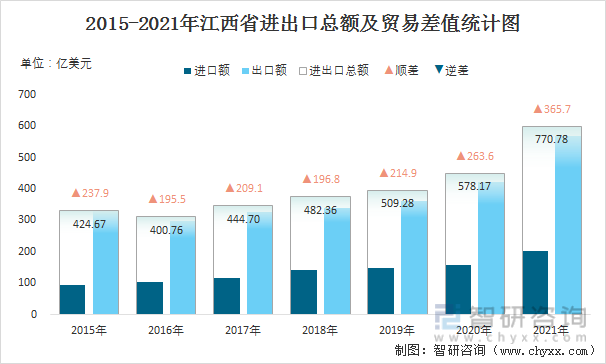 2015-2021年江西省进出口总额及贸易差值统计图