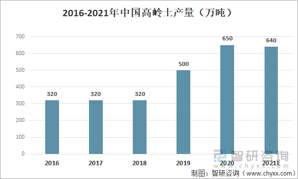 2016-2021年中国高岭土产量