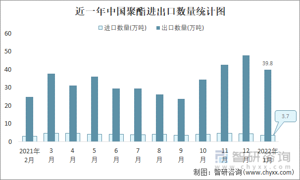 近一年中国聚酯进出口数量统计图