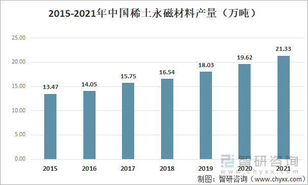 2015-2021年中国稀土永磁材料产量