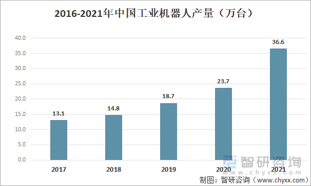 2016-2021年中国工业机器人产量