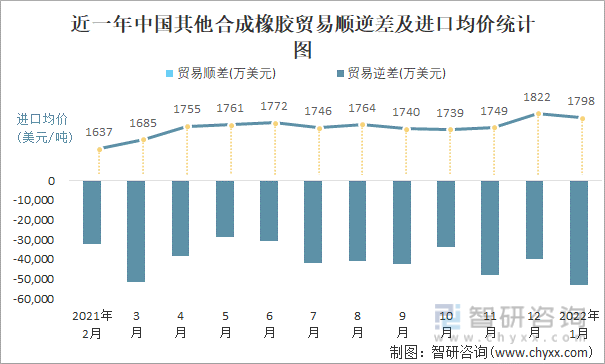 近一年中国其他合成橡胶顺逆差及进口均价统计图