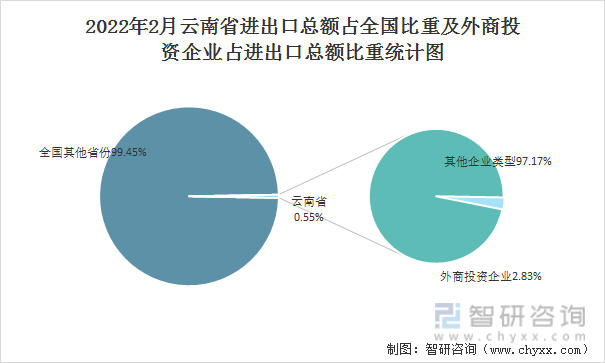 2022年2月云南省进出口总额占全国比重及外商投资企业占进出口总额比重统计图